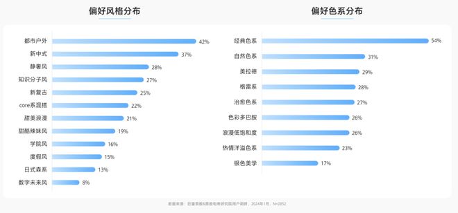 九游体育：2024年抖音服饰潮流发布：松弛高智、自然蜜语等八大风尚前瞻(图8)