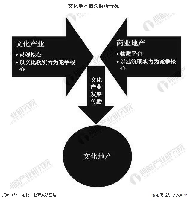 2020年中国文化地产行业市场现状及发展趋势分析将成为房地产发展趋势和潮流