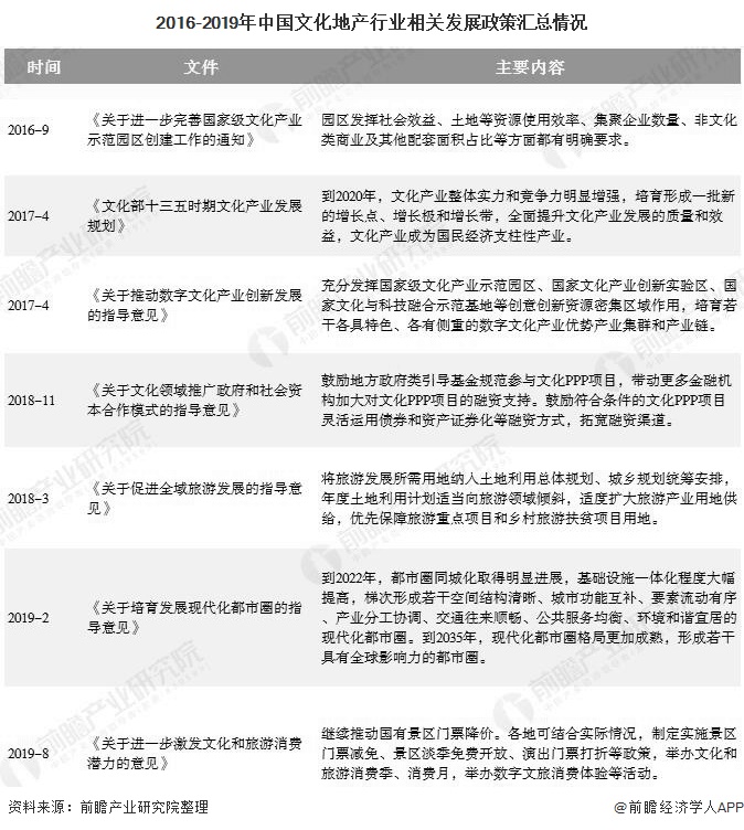 2020年中国文化地产行业市场现状及发展趋势分析将成为房地产发展趋势和潮流(图2)