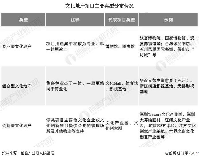 2020年中国文化地产行业市场现状及发展趋势分析将成为房地产发展趋势和潮流(图3)