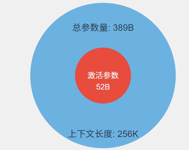 腾讯混元Large、混元3D模型开源我们实测了下都有些拉跨