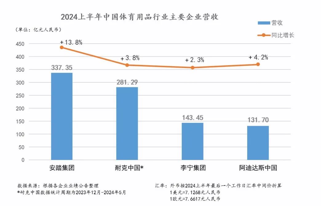 九游app：一个冠军三家抢运动鞋服哪家强？