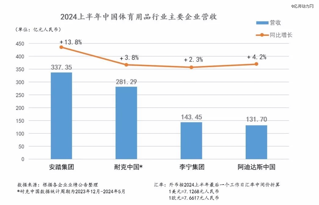 一个冠军三家抢！运动鞋服哪家强？安踏领跑361°增速近20%