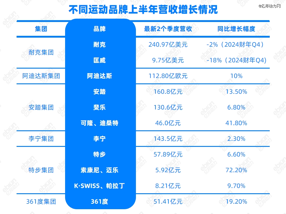 一个冠军三家抢！运动鞋服哪家强？安踏领跑361°增速近20%(图2)