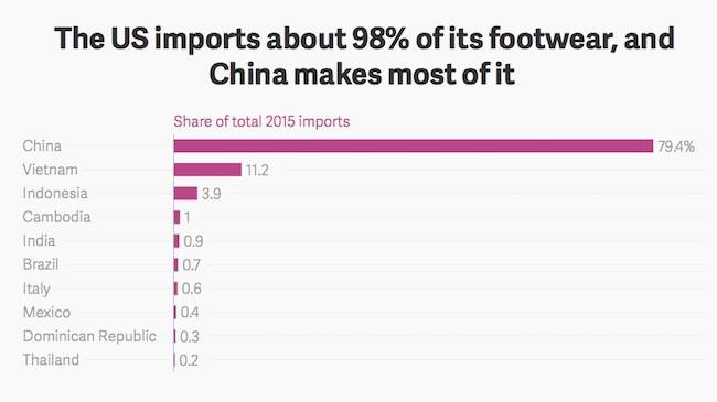 美国人脚上的运动鞋能告诉你特朗普的贸易政策能带来什么