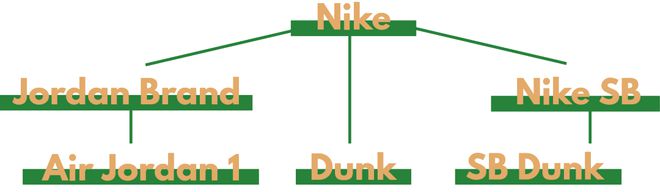 九游app：所以现在的NikeSBDunk还该不该买？