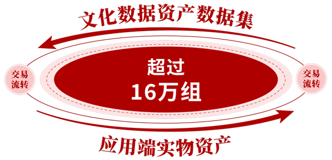 九游app入口：突破百亿！深圳文交所全国文化大数据交易中心线上平台交易额创新高(图3)