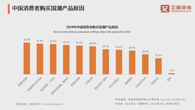 消费者对国潮品牌认可度提高期待推动传统与现代相融合