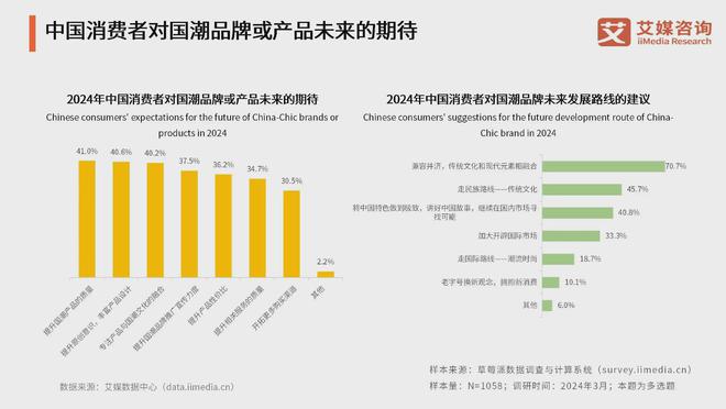 消费者对国潮品牌认可度提高期待推动传统与现代相融合(图4)