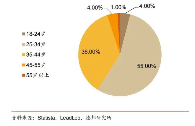 九游app入口：对于黄金品牌来说普通年轻人可能已经不再重要